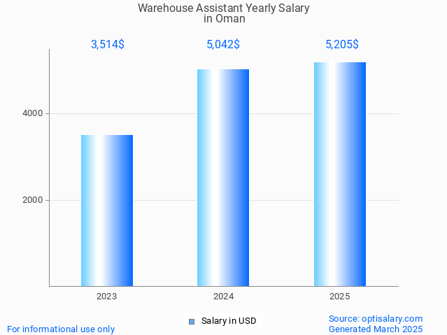 warehouse assistant salary in oman 2025 warehouse assistant salary in oman 2025