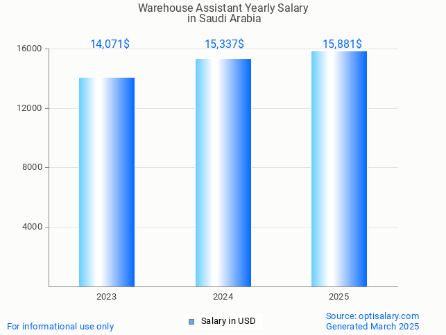 warehouse assistant salary in saudi arabia 2025 warehouse assistant salary in saudi arabia 2025