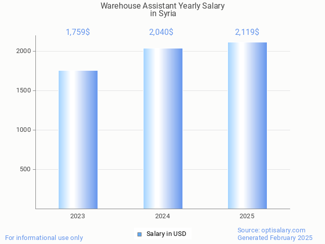warehouse assistant salary in syria 2025 warehouse assistant salary in syria 2025