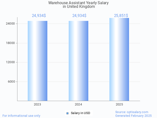 warehouse assistant salary in united kingdom 2025 warehouse assistant salary in united kingdom 2025