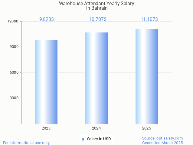 warehouse attendant salary in bahrain 2025 warehouse attendant salary in bahrain 2025