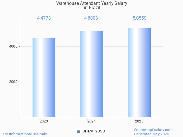 warehouse attendant salary in brazil 2025 warehouse attendant salary in brazil 2025