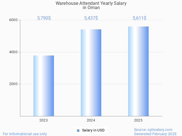 warehouse attendant salary in oman 2025 warehouse attendant salary in oman 2025