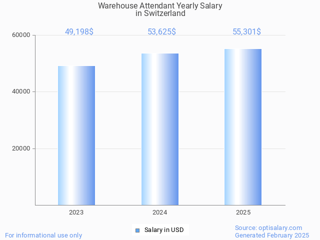 warehouse attendant salary in switzerland 2025 warehouse attendant salary in switzerland 2025