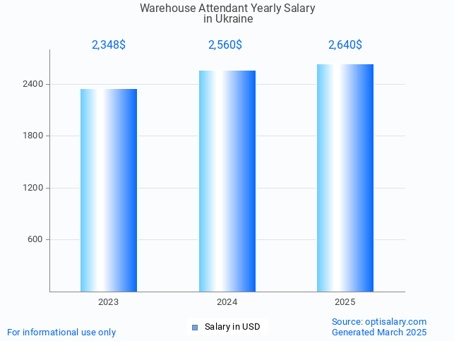 warehouse attendant salary in ukraine 2025 warehouse attendant salary in ukraine 2025