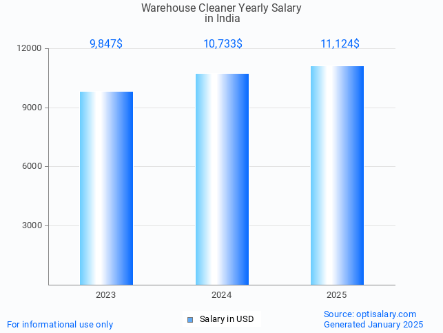 warehouse cleaner salary in india 2025 warehouse cleaner salary in india 2025