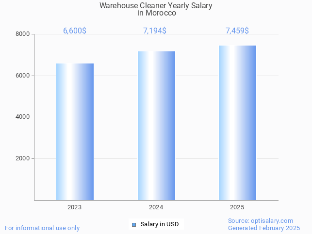 warehouse cleaner salary in morocco 2025 warehouse cleaner salary in morocco 2025