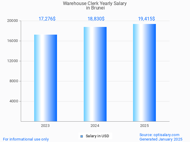warehouse clerk salary in brunei 2025 warehouse clerk salary in brunei 2025
