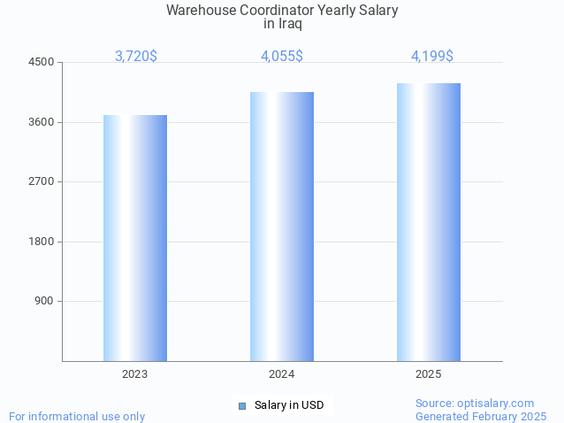 warehouse coordinator salary in iraq 2025 warehouse coordinator salary in iraq 2025