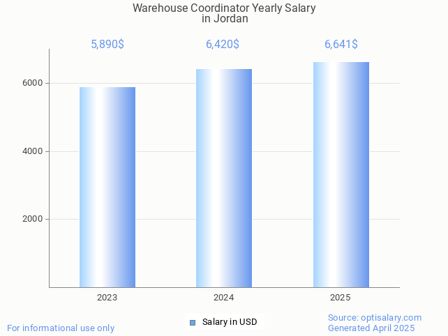 warehouse coordinator salary in jordan 2025 warehouse coordinator salary in jordan 2025