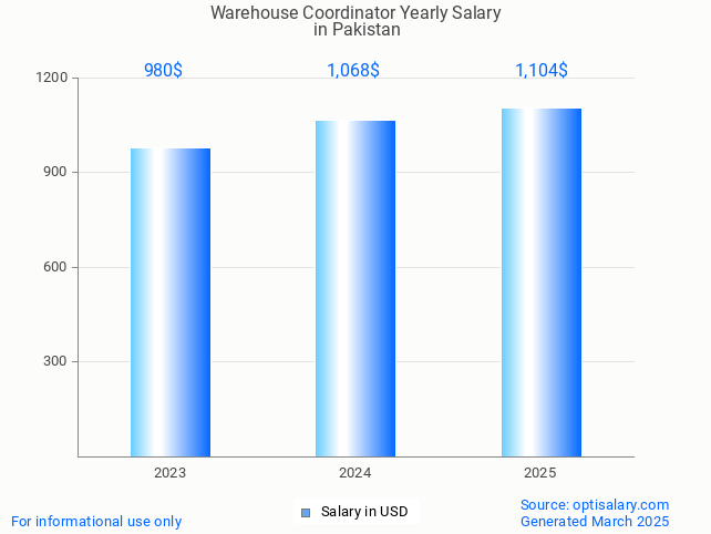 warehouse coordinator salary in pakistan 2025