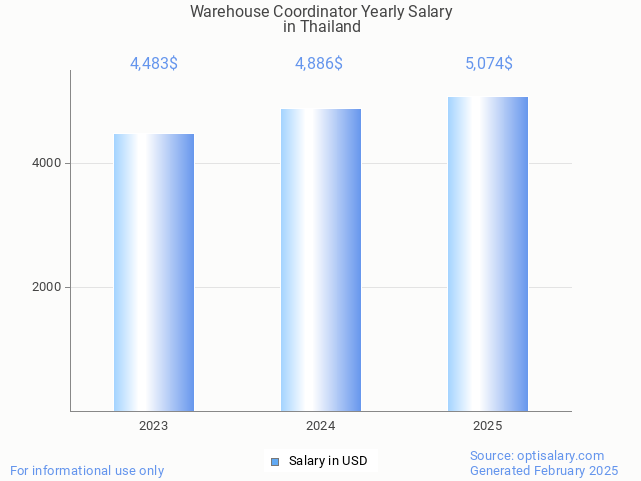 warehouse coordinator salary in thailand 2025 warehouse coordinator salary in thailand 2025