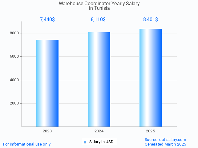 warehouse coordinator salary in tunisia 2025 warehouse coordinator salary in tunisia 2025