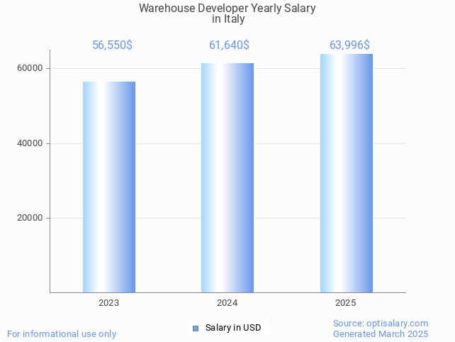 warehouse developer salary in italy 2025 warehouse developer salary in italy 2025