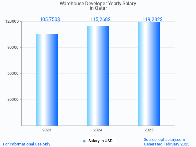 warehouse developer salary in qatar 2025 warehouse developer salary in qatar 2025