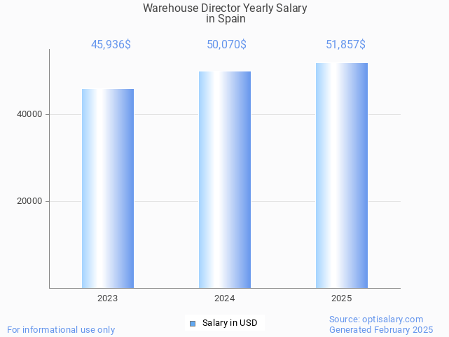 warehouse director salary in spain 2025 warehouse director salary in spain 2025