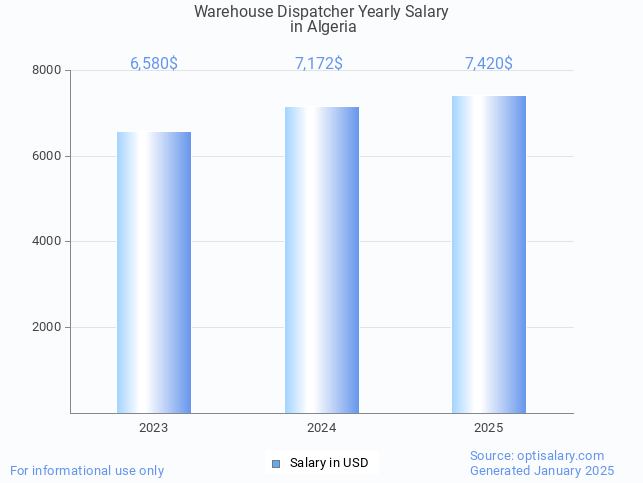 warehouse dispatcher salary in algeria 2025 warehouse dispatcher salary in algeria 2025