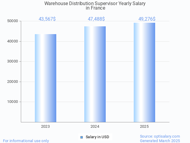 warehouse distribution supervisor salary in france 2025 warehouse distribution supervisor salary in france 2025