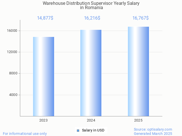 warehouse distribution supervisor salary in romania 2025 warehouse distribution supervisor salary in romania 2025