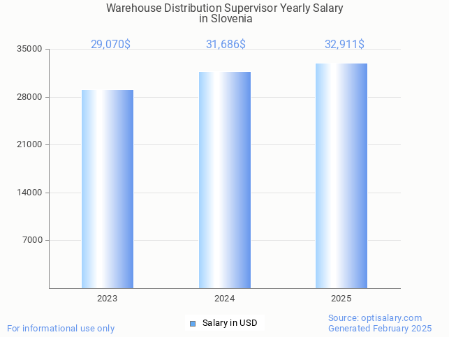 warehouse distribution supervisor salary in slovenia 2025 warehouse distribution supervisor salary in slovenia 2025