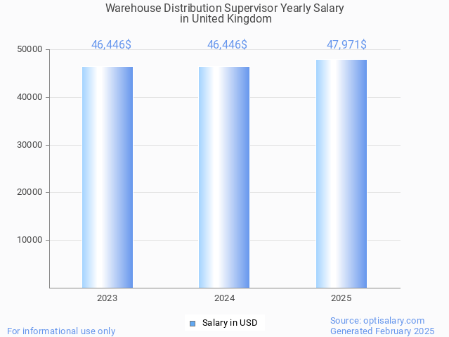 warehouse distribution supervisor salary in united kingdom 2025 warehouse distribution supervisor salary in united kingdom 2025