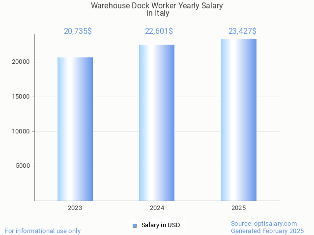 warehouse dock worker salary in italy 2025 warehouse dock worker salary in italy 2025