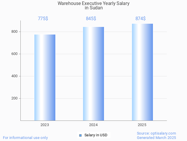 warehouse executive salary in sudan 2025