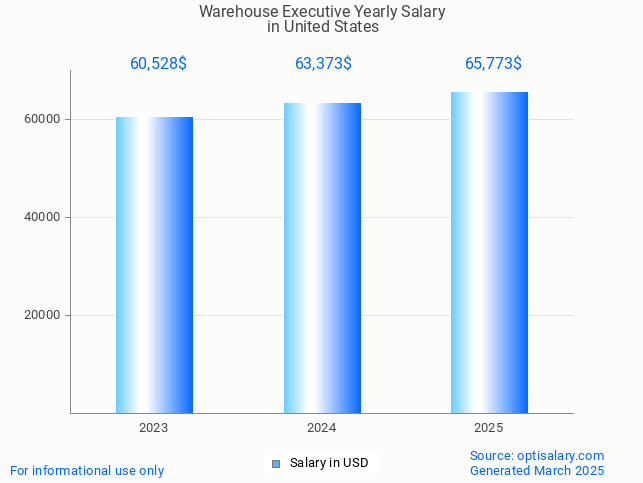 warehouse executive salary in united states 2025 warehouse executive salary in united states 2025