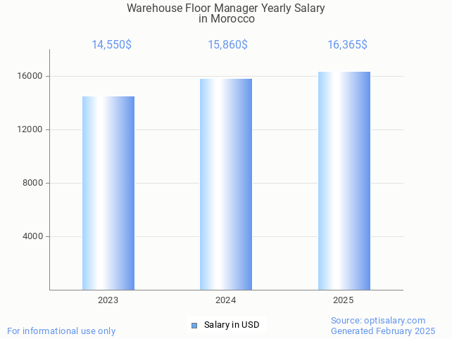 warehouse floor manager salary in morocco 2025 warehouse floor manager salary in morocco 2025