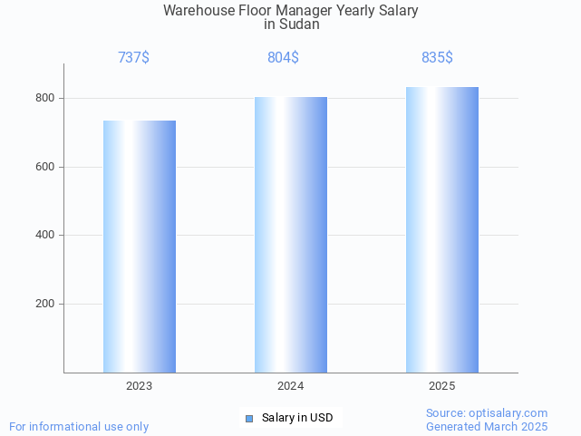 warehouse floor manager salary in sudan 2025 warehouse floor manager salary in sudan 2025