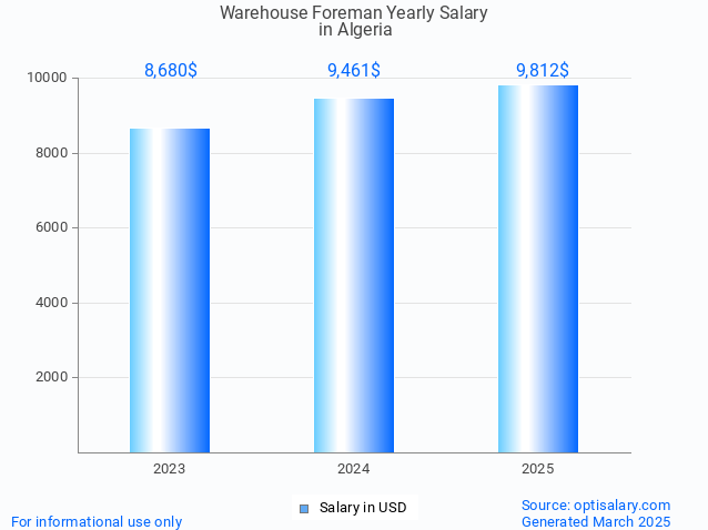 warehouse foreman salary in algeria 2025 warehouse foreman salary in algeria 2025