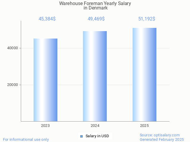 warehouse foreman salary in denmark 2025 warehouse foreman salary in denmark 2025