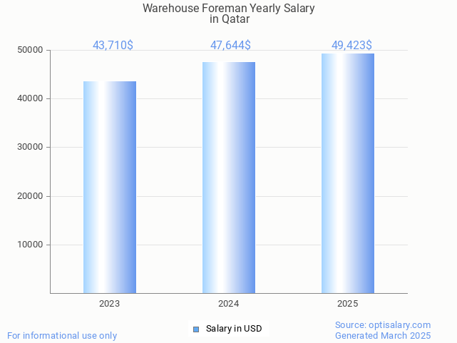 warehouse foreman salary in qatar 2025 warehouse foreman salary in qatar 2025