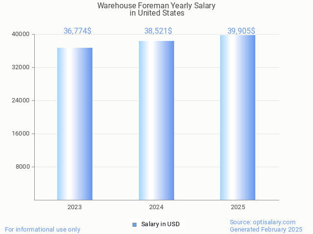 warehouse foreman salary in united states 2025 warehouse foreman salary in united states 2025