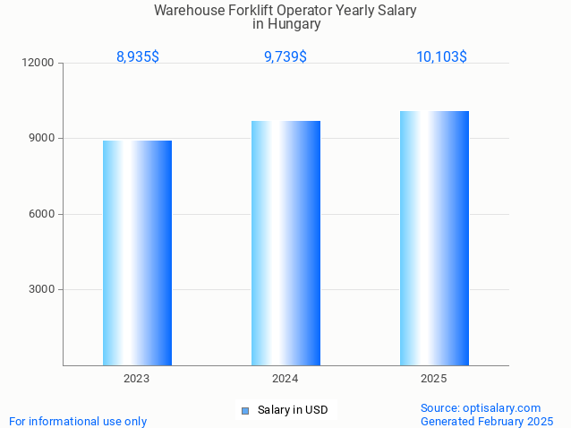 warehouse forklift operator salary in hungary 2025