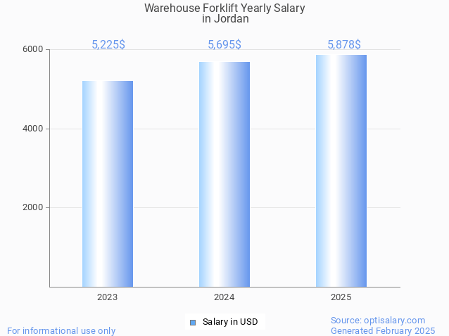 warehouse forklift salary in jordan 2025
