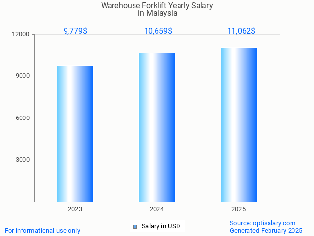 warehouse forklift salary in malaysia 2025 warehouse forklift salary in malaysia 2025