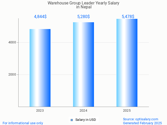 warehouse group leader salary in nepal 2025 warehouse group leader salary in nepal 2025