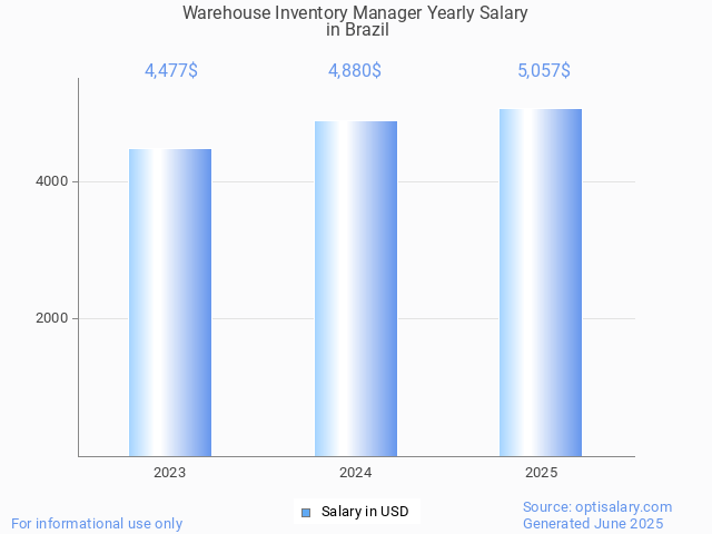 warehouse inventory manager salary in brazil 2025 warehouse inventory manager salary in brazil 2025