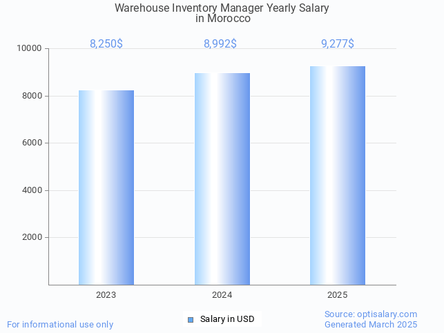 warehouse inventory manager salary in morocco 2025 warehouse inventory manager salary in morocco 2025