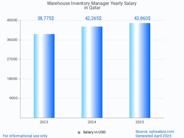 warehouse inventory manager salary in qatar 2025 warehouse inventory manager salary in qatar 2025