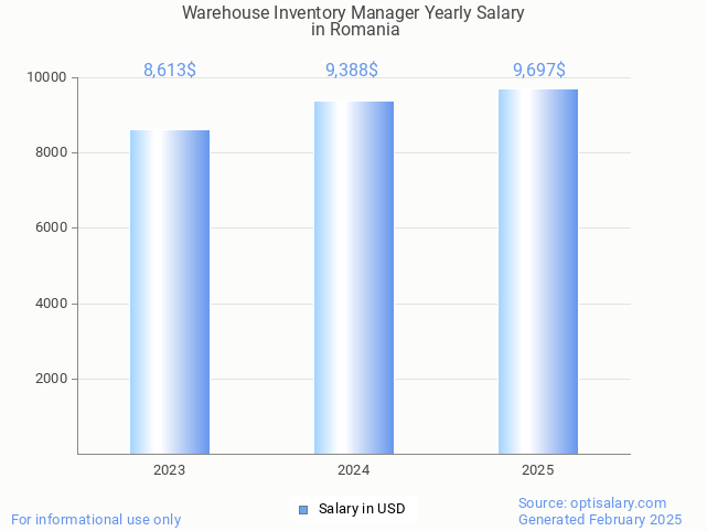 warehouse inventory manager salary in romania 2025 warehouse inventory manager salary in romania 2025