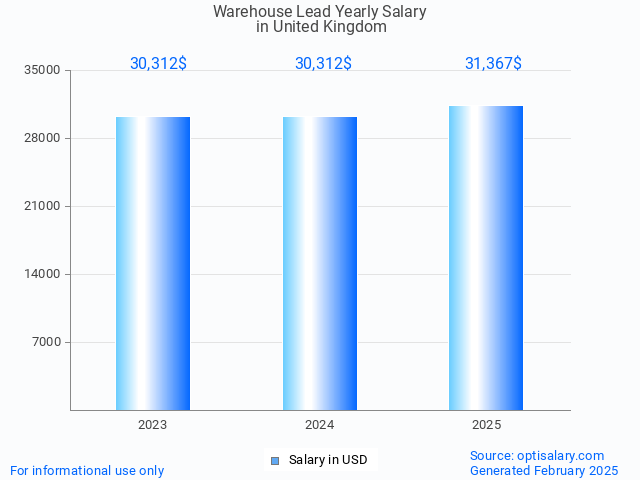 warehouse lead salary in united kingdom 2025 warehouse lead salary in united kingdom 2025