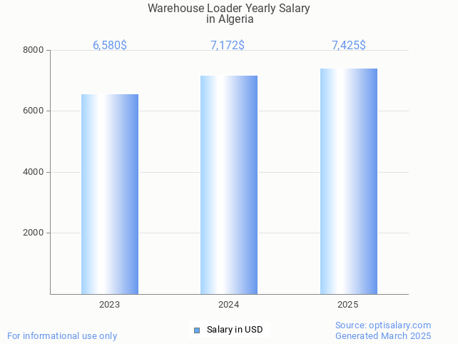 warehouse loader salary in algeria 2025 warehouse loader salary in algeria 2025
