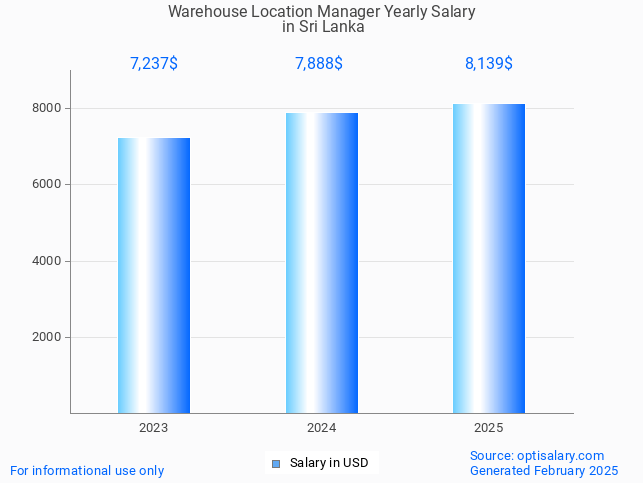warehouse location manager salary in sri lanka 2025 warehouse location manager salary in sri lanka 2025