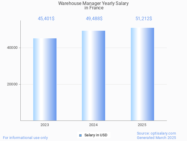 warehouse manager salary in france 2025 warehouse manager salary in france 2025
