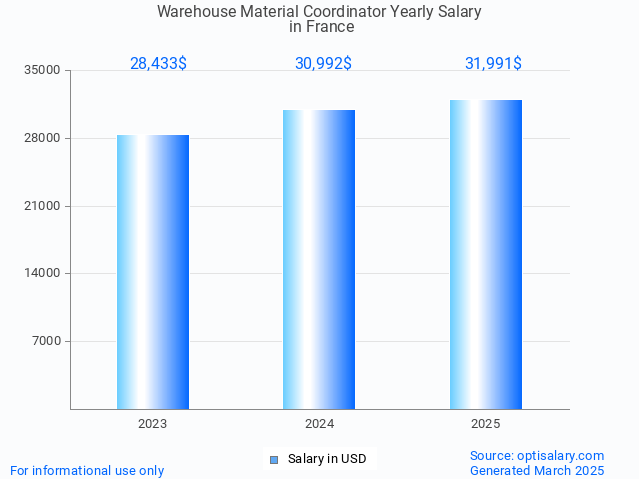 warehouse material coordinator salary in france 2025 warehouse material coordinator salary in france 2025