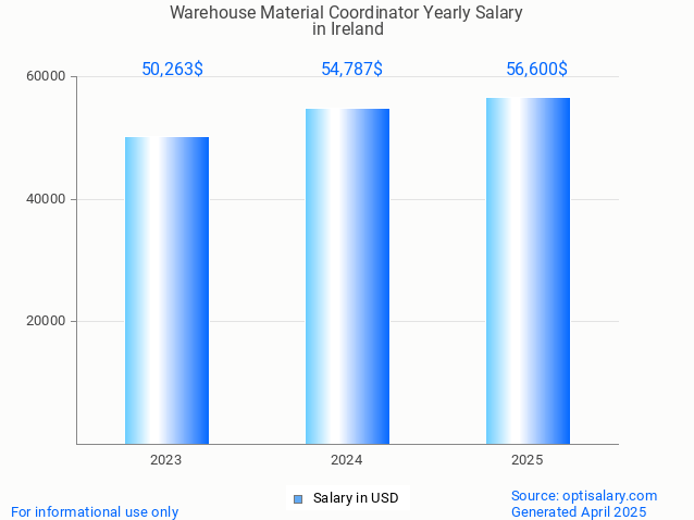 warehouse material coordinator salary in ireland 2025 warehouse material coordinator salary in ireland 2025