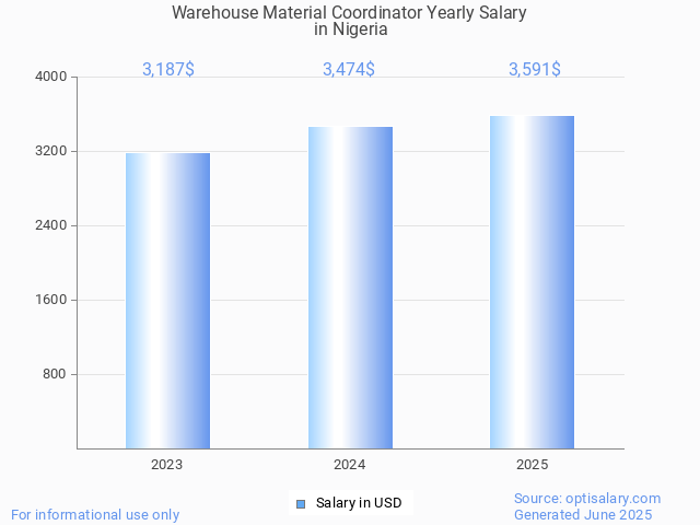 warehouse material coordinator salary in nigeria 2025 warehouse material coordinator salary in nigeria 2025