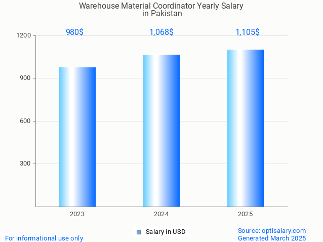 warehouse material coordinator salary in pakistan 2025 warehouse material coordinator salary in pakistan 2025
